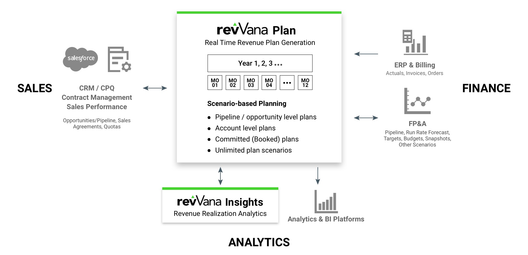 Revenue Plan and Maximize Revenue Insights by revVana