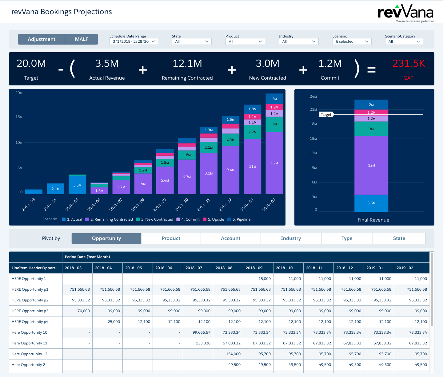 revVana Insights projections